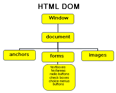 Javascript và HTML DOM