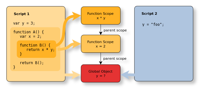 Phạm vi hoạt động của biến trong Javascript